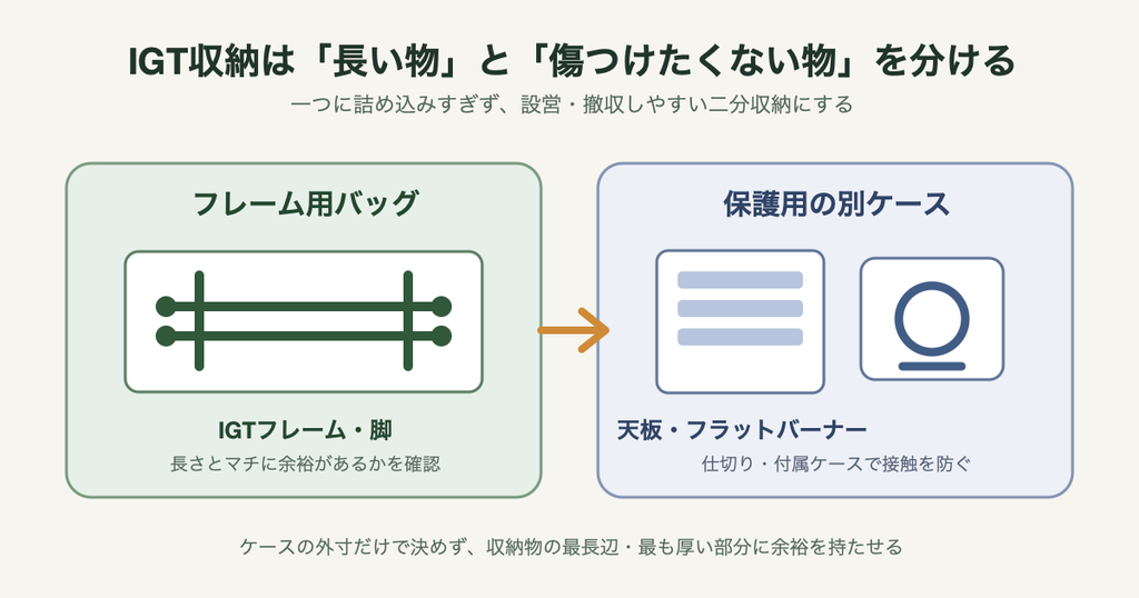 IGTのフレーム・脚と天板・フラットバーナーを分けて収納する図解